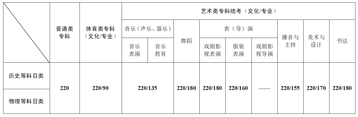 江苏省2024年高考第二阶段录取控制分数线