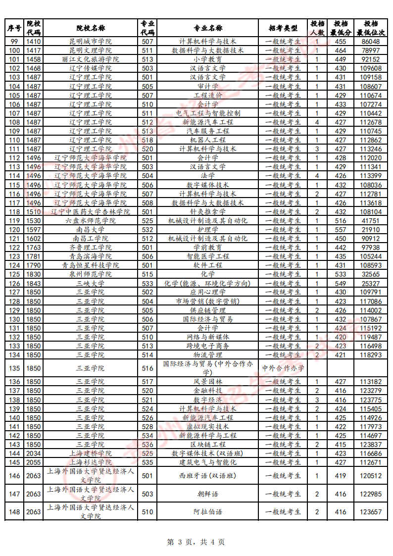 贵州2024高考普通类本科批第2次征集志愿投档情况（7月29日）