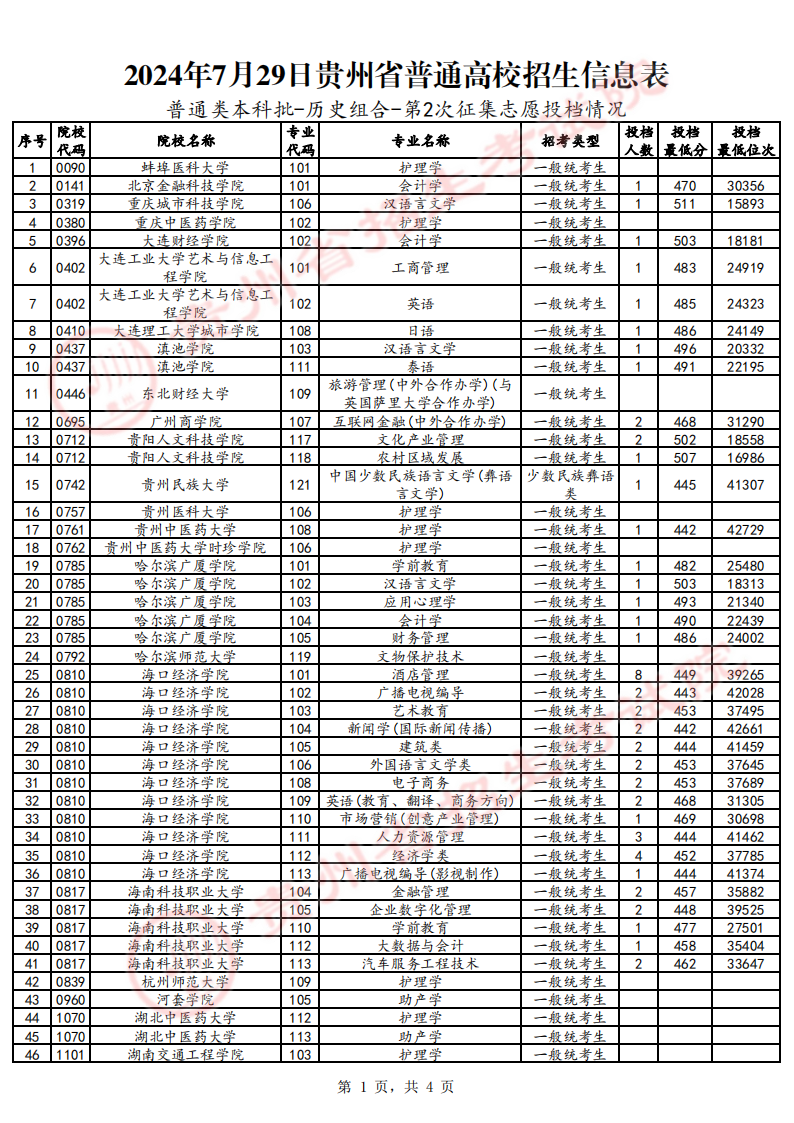 贵州2024高考普通类本科批第2次征集志愿投档情况（7月29日）