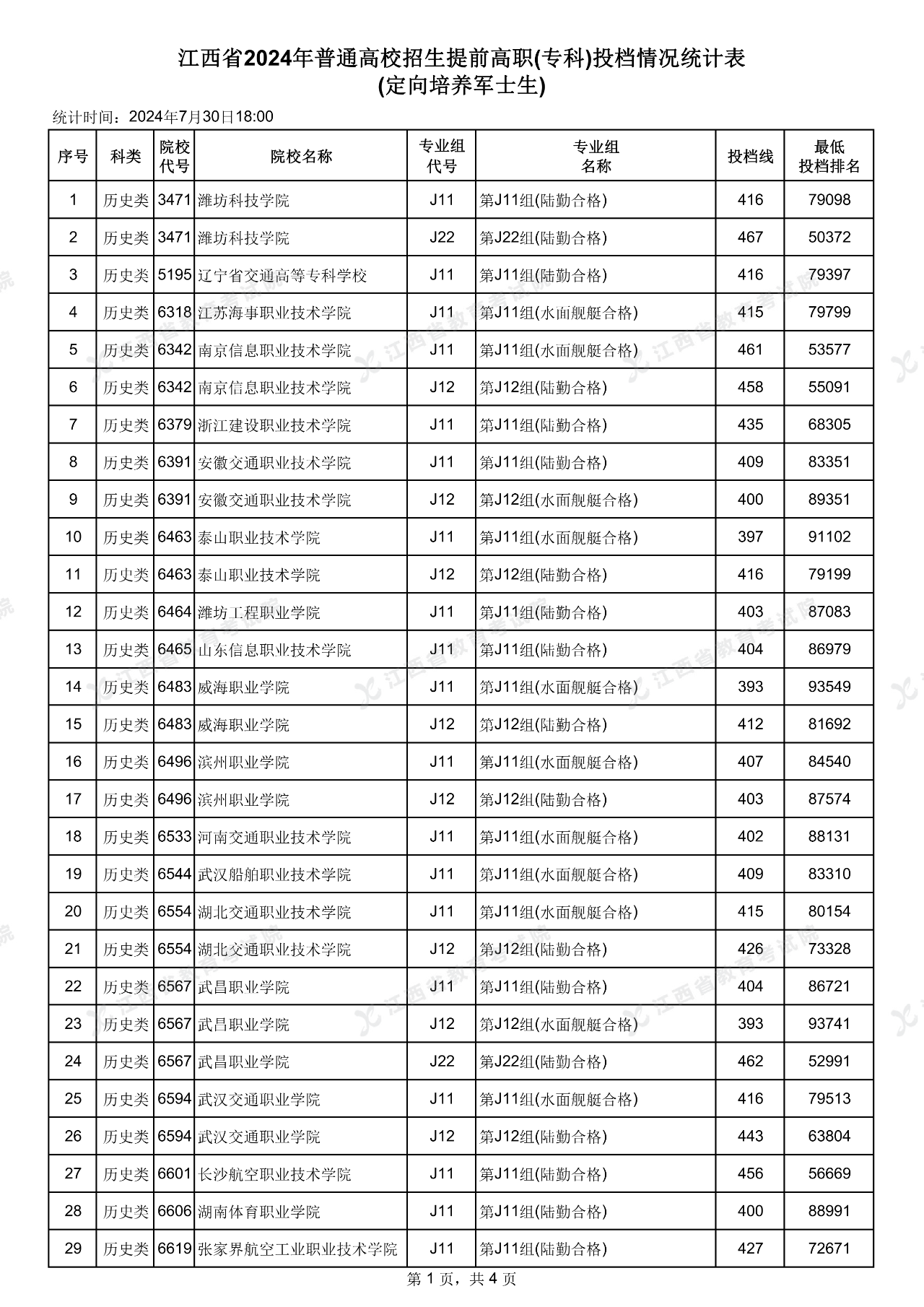 江西省2024年高考提前高职（专科）投档情况统计表公布