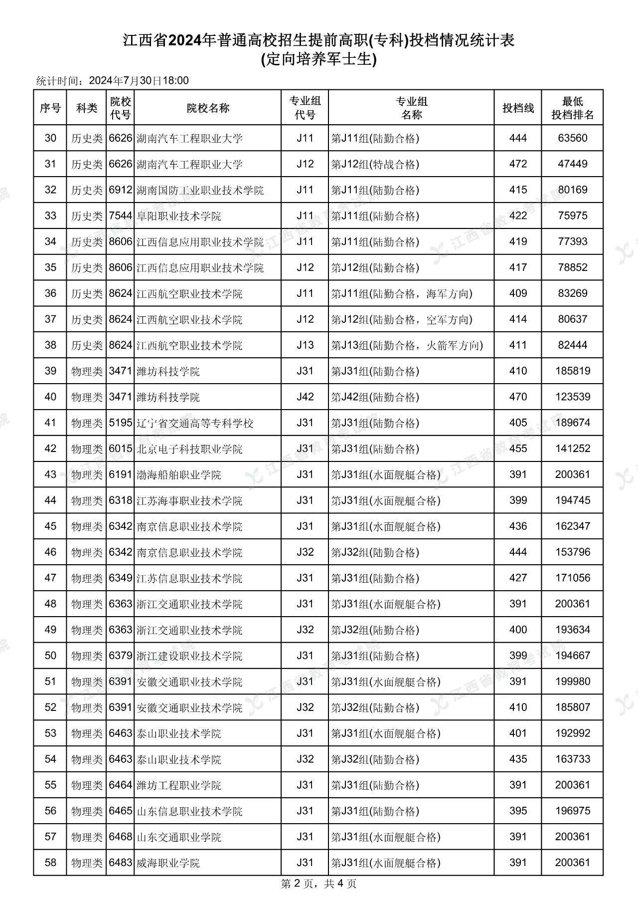 江西省2024年高考提前高职（专科）投档情况统计表公布