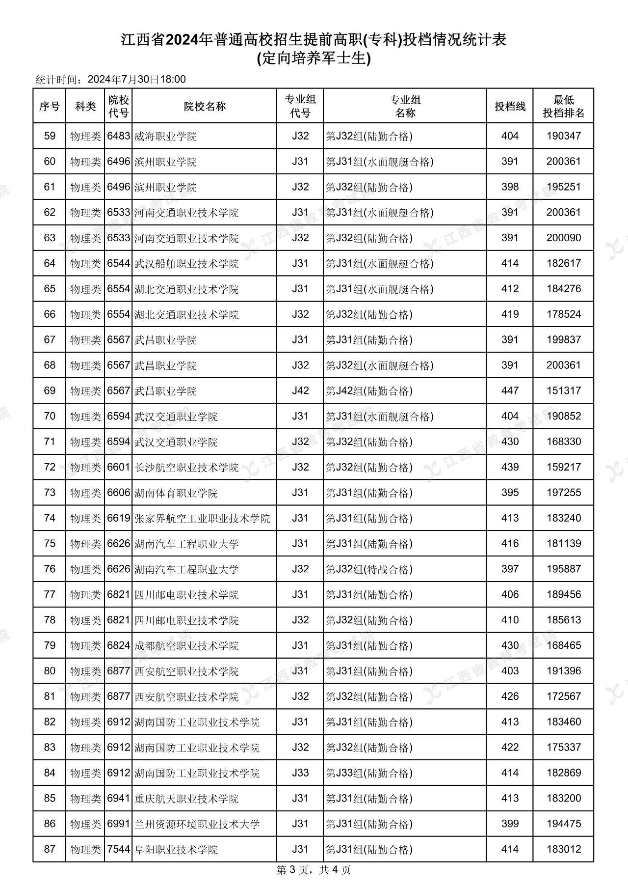 江西省2024年高考提前高职（专科）投档情况统计表公布