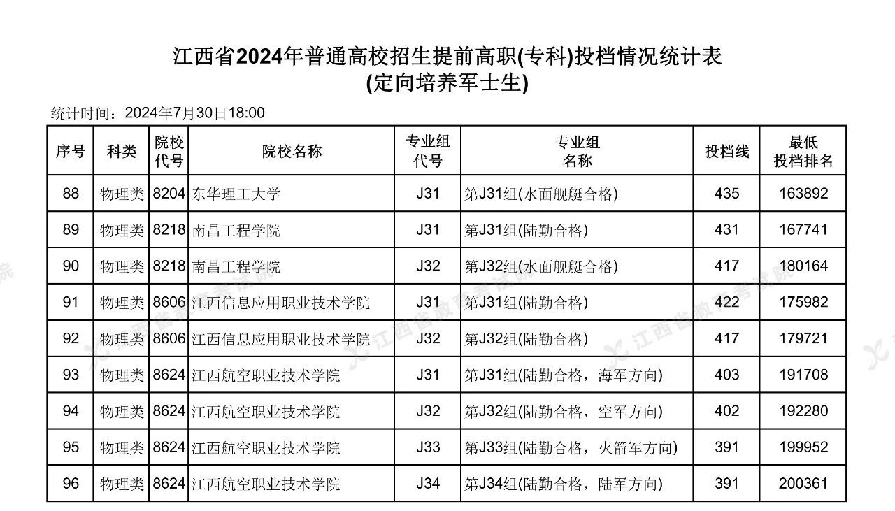 江西省2024年高考提前高职（专科）投档情况统计表公布