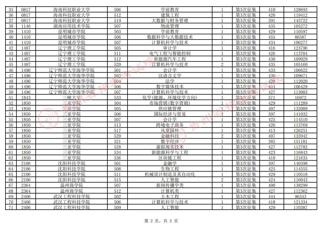 贵州2024年高考普通类本科批第3次征集志愿录取情况（7月31日）