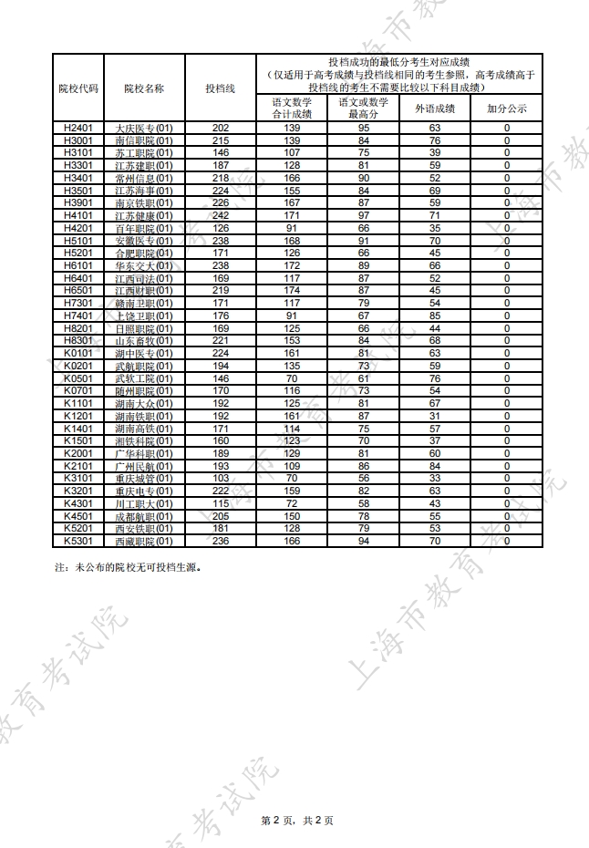 2024年上海市高考专科普通批次平行志愿院校投档分数线公布