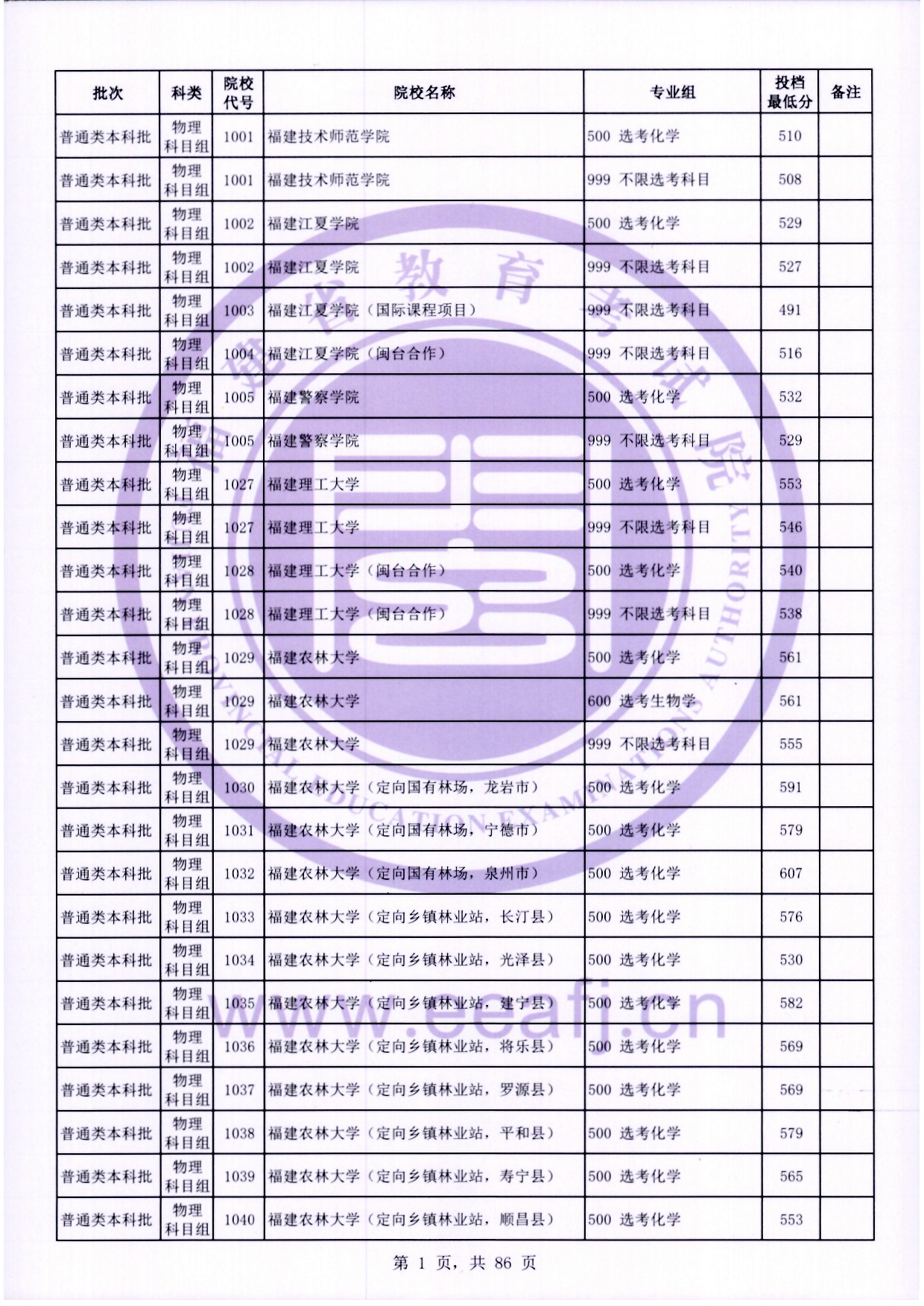 福建2024年普通类本科批投档线公布（物理科目组）