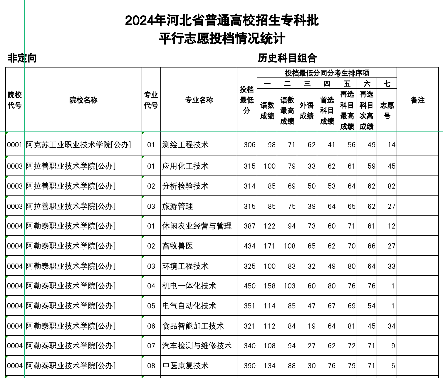 河北2024年高考专科批投档分数线